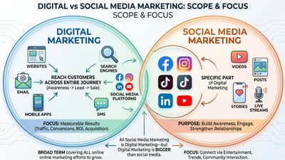 The Differences Between Digital Marketing and Social Media Marketing